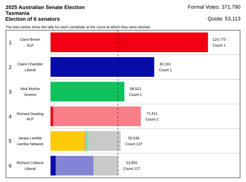 Resultados Tasmania