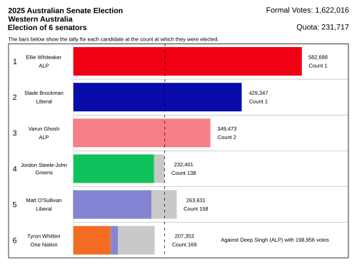 Resultados Australia Occidental