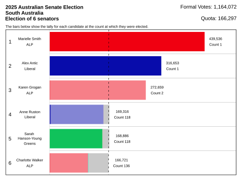 Resultados Australia Meridional