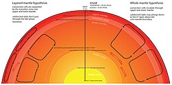 Estructura interna de la Tierra