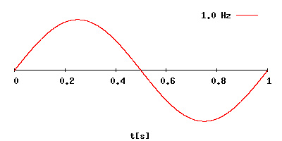 Ondas sinusoidales