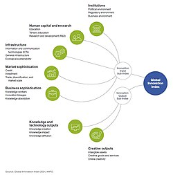 Representación visual de la innovación global