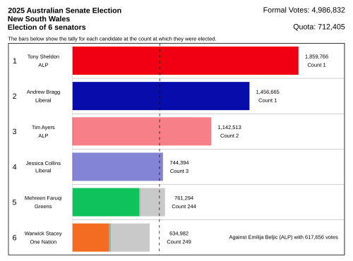 Resultados Nueva Gales del Sur