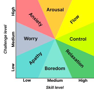 Diagrama del estado de flow