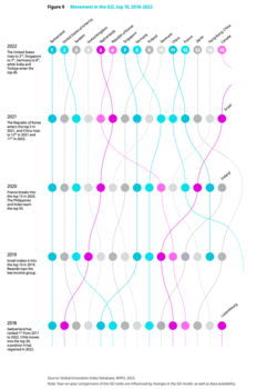 Datos del ranking de innovación 2024