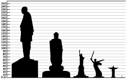 Gráfico de comparación de estatuas