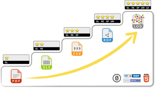Esquema de 5 estrellas de datos abiertos