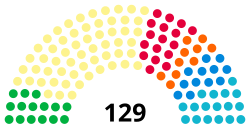 Distribución de escaños