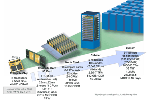 Diagrama técnico de la arquitectura Blue Gene
