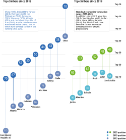 Datos del ranking de innovación 2025