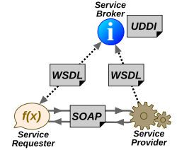 Imagen ilustrativa de Servicios Web: Conceptos, Arquitecturas y Protocolos