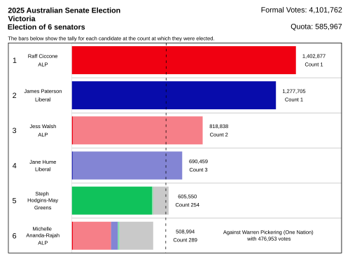 Resultados Victoria